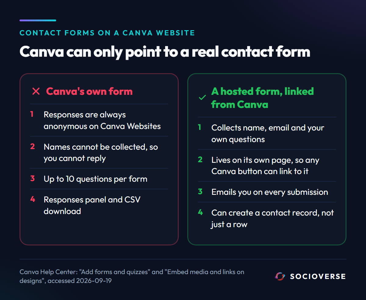 Canva native forms on a Canva website are anonymous, capped at 10 questions and stored in a responses panel; a hosted form linked from the Canva site collects name and email, emails you, and can create a contact record