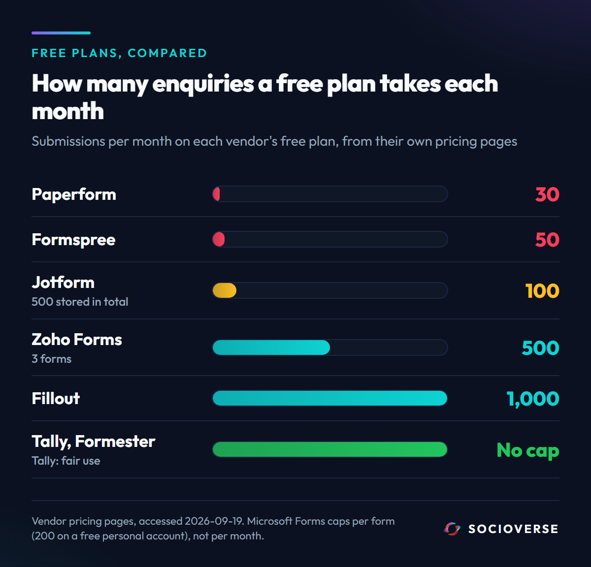 Free plan monthly submission limits: Paperform 30, Formspree 50, Jotform 100, Zoho Forms 500, Fillout 1,000; Tally and Formester publish no monthly cap on free