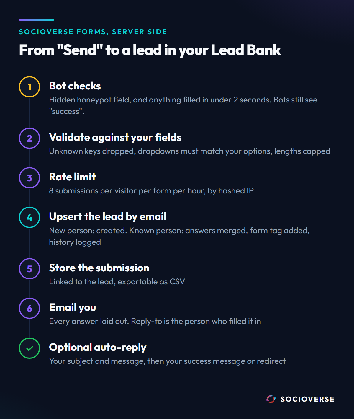 What happens when someone submits a Socioverse form: bot checks, validation against your fields, a per-visitor rate limit, a Lead Bank upsert by email, the submission is stored, you get an email whose reply goes to them, and an optional auto-reply