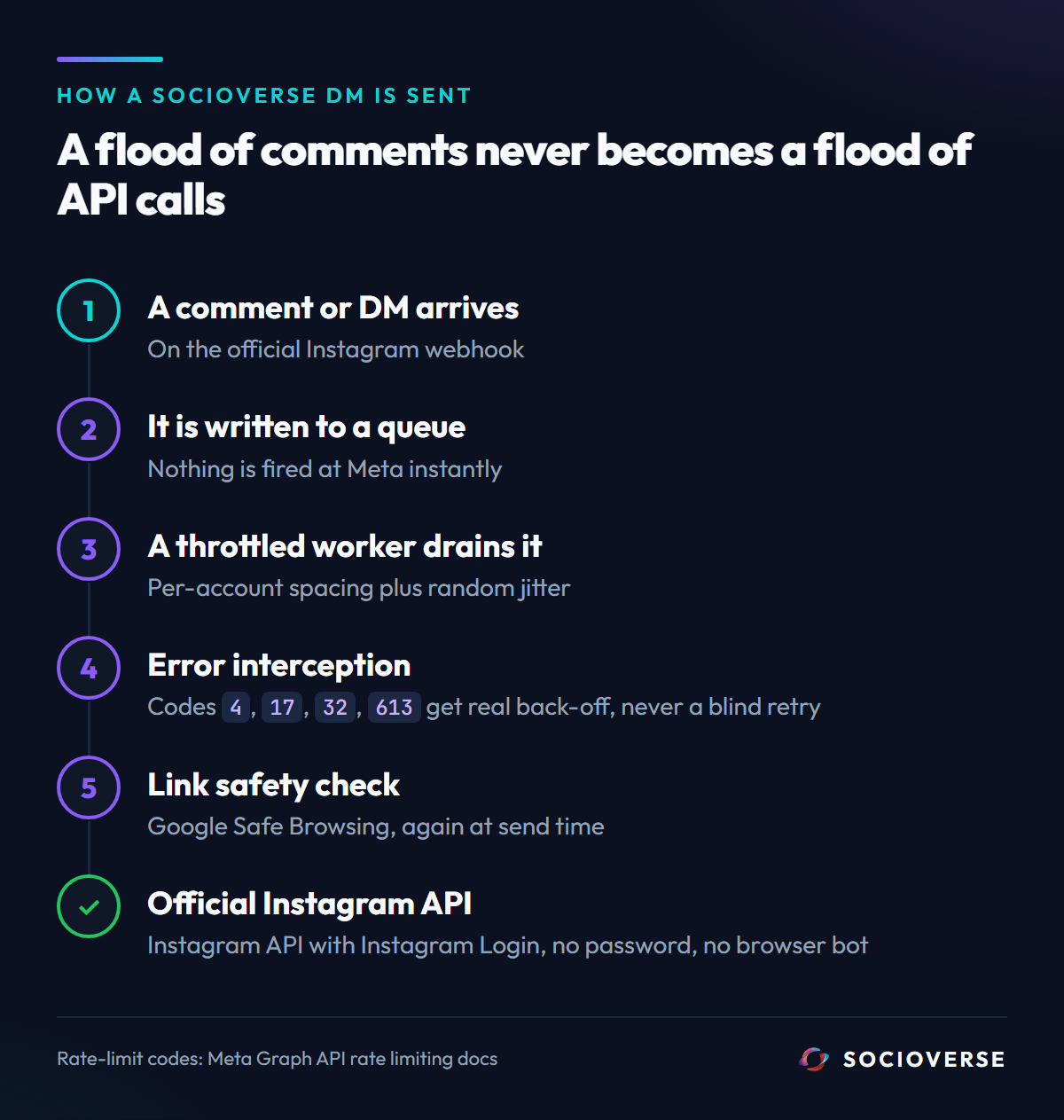 How Socioverse sends a DM: webhook, decoupled queue, throttled worker with jitter, error interception, link safety, then the official Instagram API