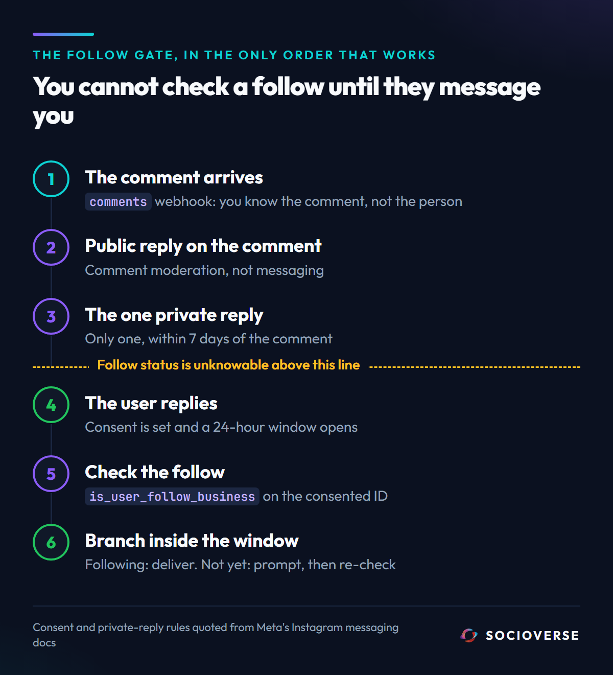 The follow gate sequence: comment arrives, public reply, one private reply, the user replies and consent opens a 24-hour window, then check is_user_follow_business and branch
