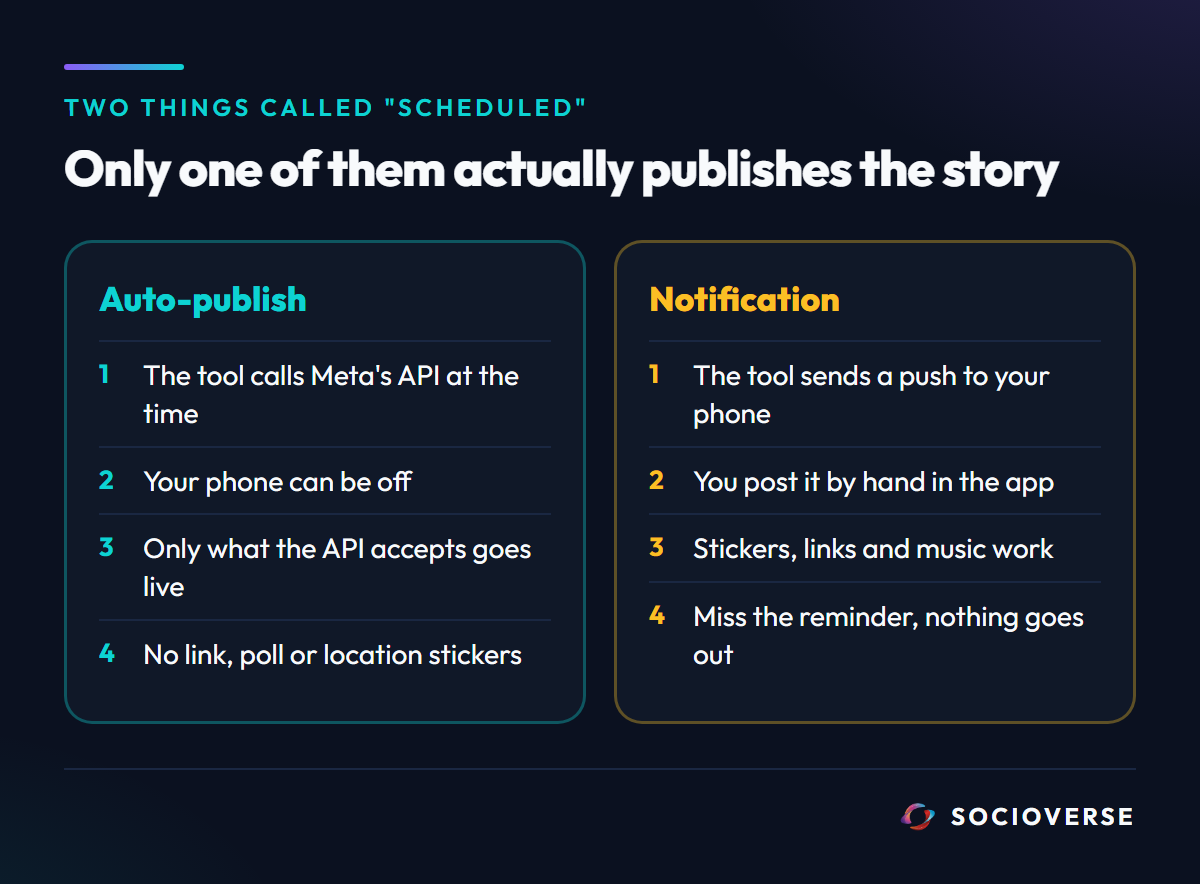 Auto-publishing calls the Instagram API at the scheduled time and cannot add stickers; notification publishing sends a phone reminder and you add stickers by hand