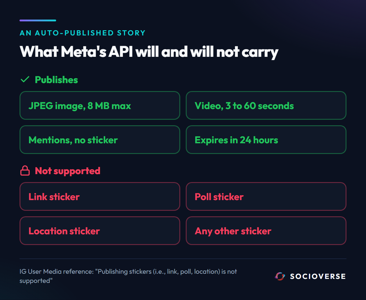 An API-published Instagram story can carry a JPEG image up to 8 MB, a 3 to 60 second video and mentions without a sticker; link, poll and location stickers are not supported
