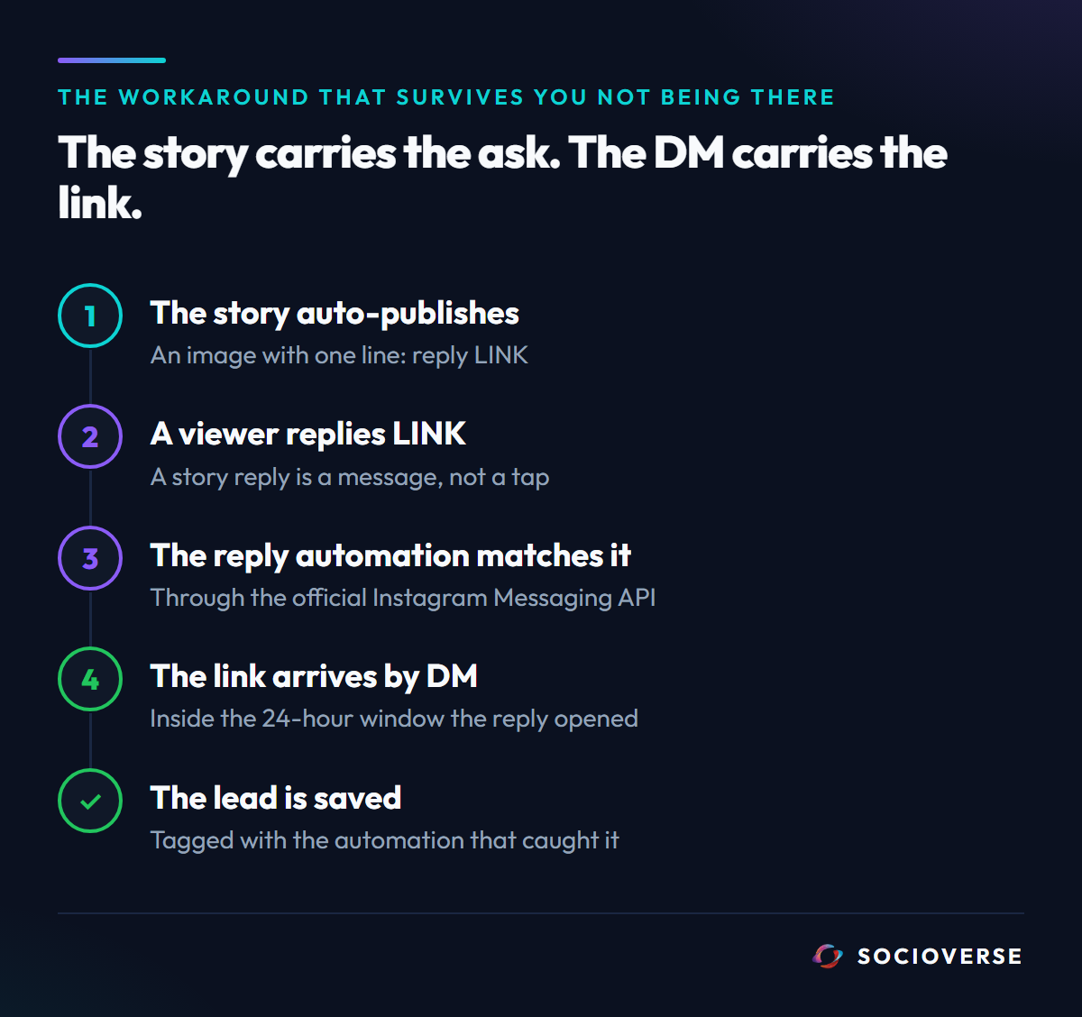 Delivering a story link without a sticker: the story auto-publishes asking viewers to reply, a reply automation matches the keyword, the link arrives by DM and the lead is saved