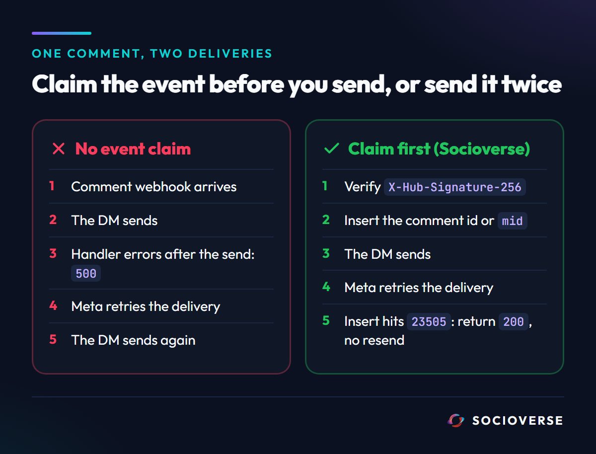 Without an event claim a handler error after the DM makes Meta retry and the DM sends again; with a signature check and a unique event claim the retry hits 23505 and returns 200 without resending