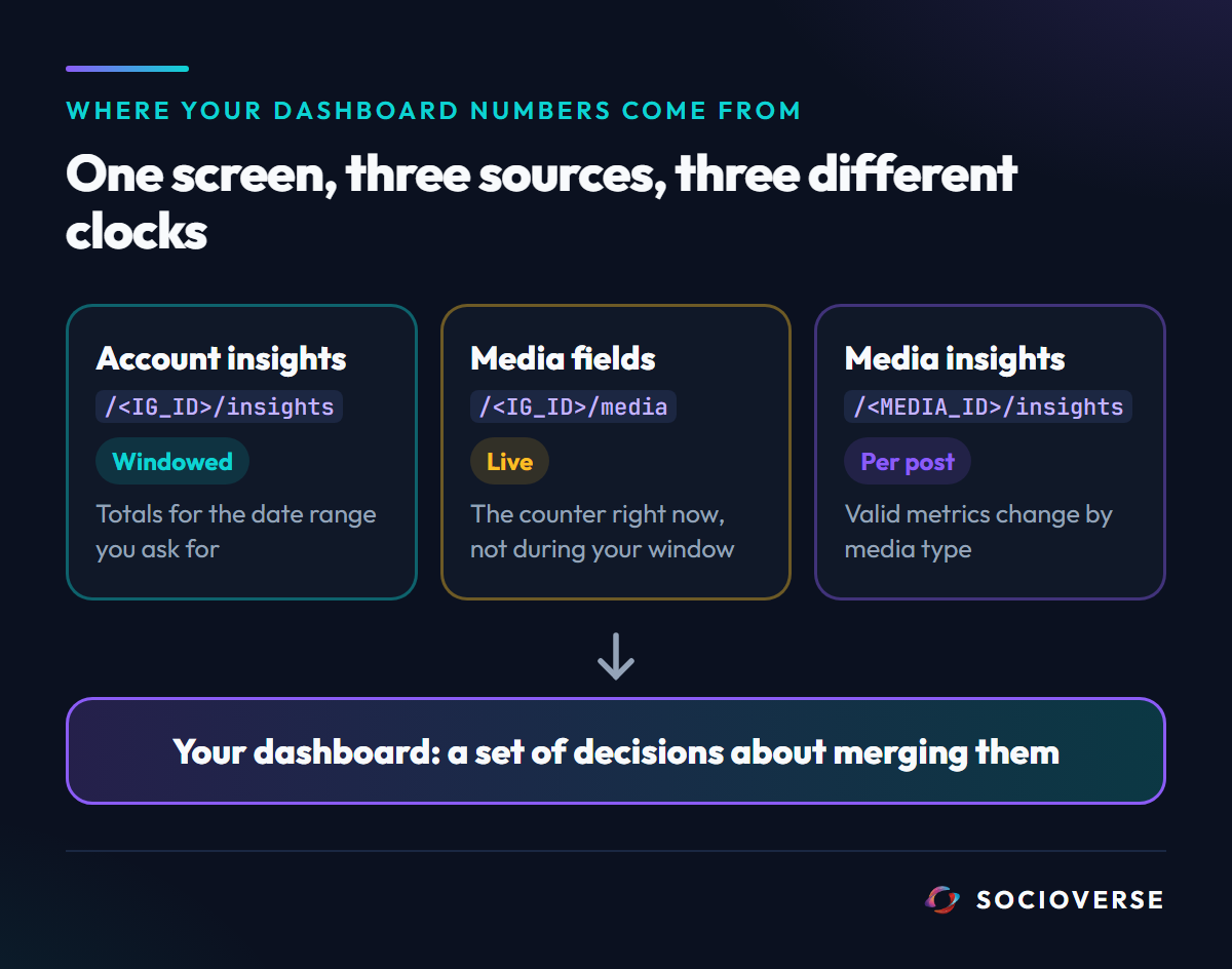 A third-party Instagram dashboard is stitched from account insights (windowed), media object fields (live counters) and media insights (per post, metrics vary by type)