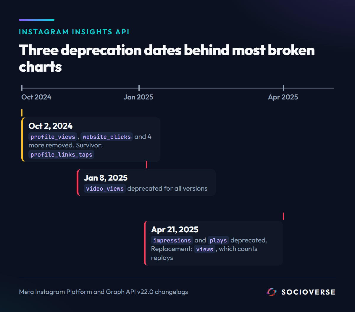 Instagram Insights API deprecation timeline: profile_views and related metrics on October 2 2024, video_views on January 8 2025, impressions and plays on April 21 2025, all replaced by views or profile_links_taps