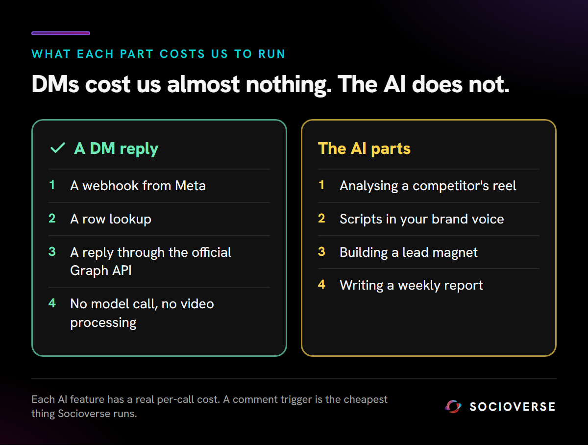 Why DM automation is cheap to run and the AI is not. A DM reply is a webhook from Meta, a row lookup and a reply through the official Graph API, with no model call and no video processing. The AI features, analysing a competitor reel, writing scripts in your brand voice, building a lead magnet and writing a weekly report, each have a real per-call cost.
