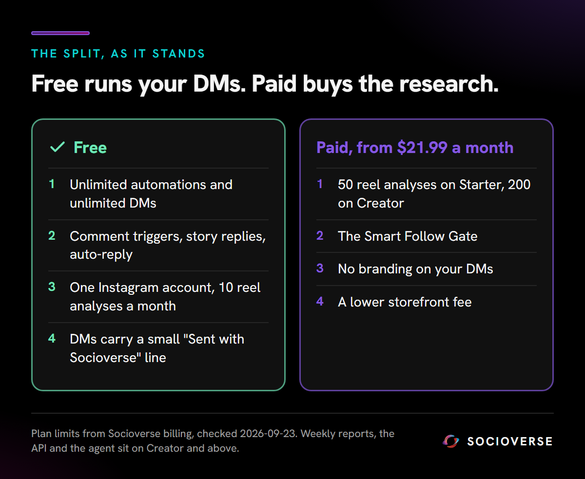 The Socioverse plan split after v2. Free: unlimited automations and unlimited DMs, comment triggers, story replies and auto-reply, one Instagram account, 10 reel analyses a month, and DMs signed Sent with Socioverse. Paid from $21.99 a month: 50 reel analyses on Starter and 200 on Creator, the Smart Follow Gate, no branding on your DMs, and a lower storefront fee.