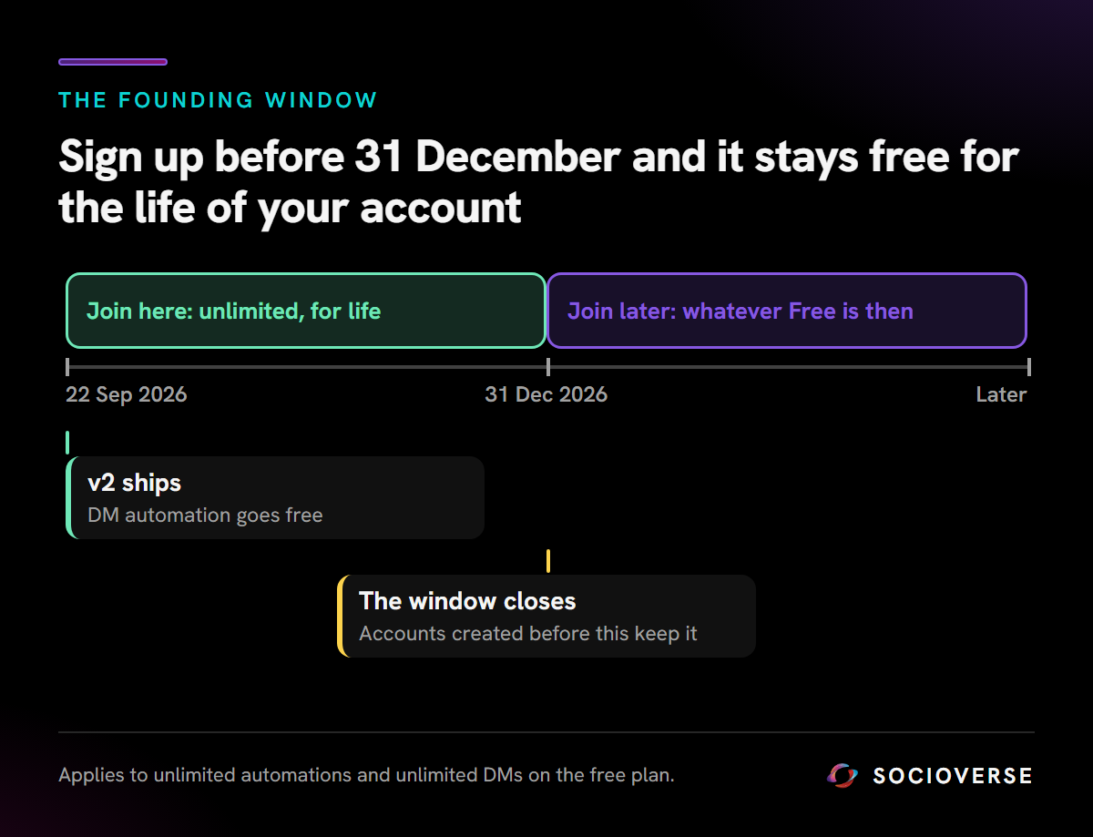The founding window. DM automation went free when v2 shipped on 22 September 2026. Any account created before 31 December 2026 keeps unlimited automations and unlimited DMs for the life of the account, whatever the free plan looks like later. Accounts created after that get whatever the free plan is at the time.