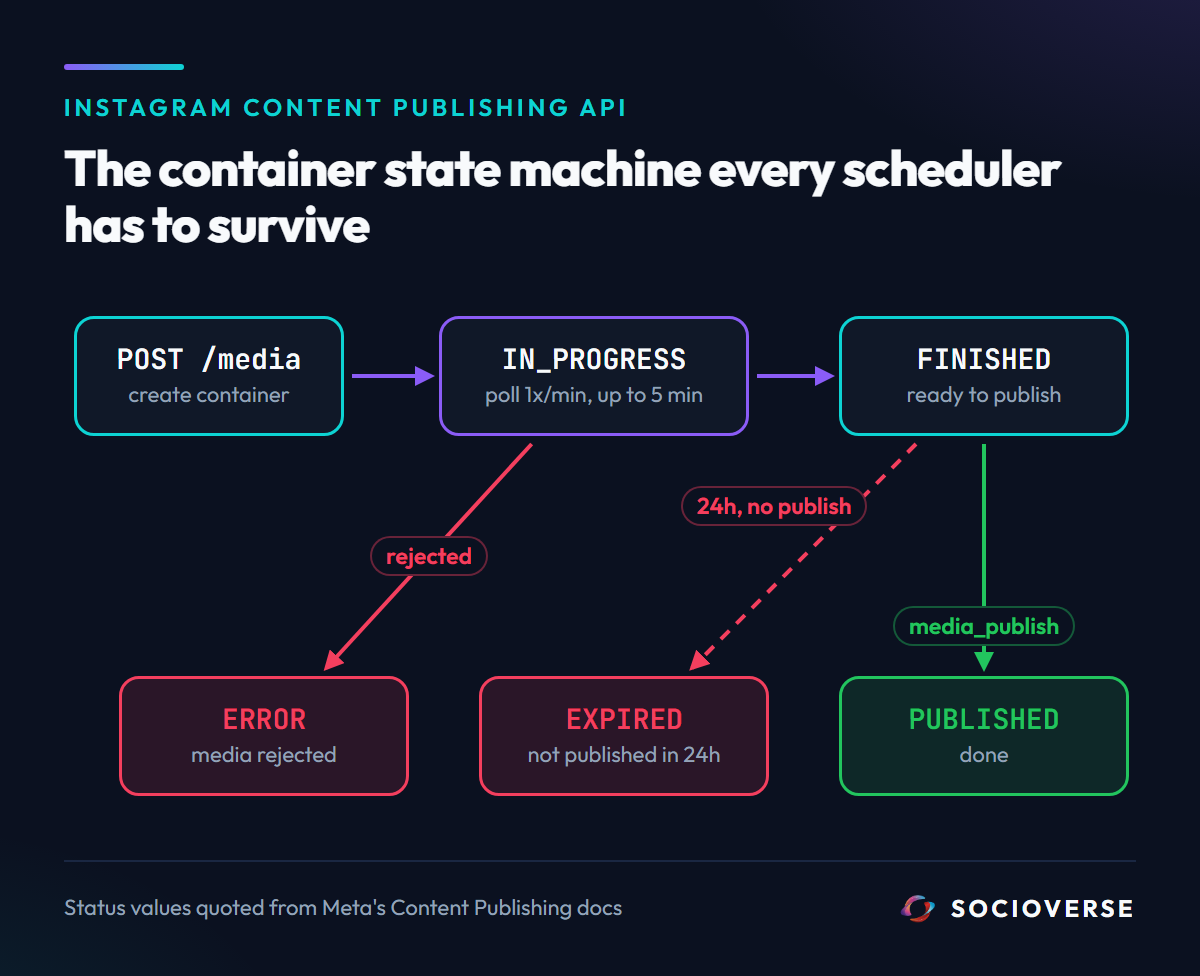 Instagram container state machine: create container, IN_PROGRESS, FINISHED, media_publish, PUBLISHED, with ERROR and EXPIRED as terminal failures