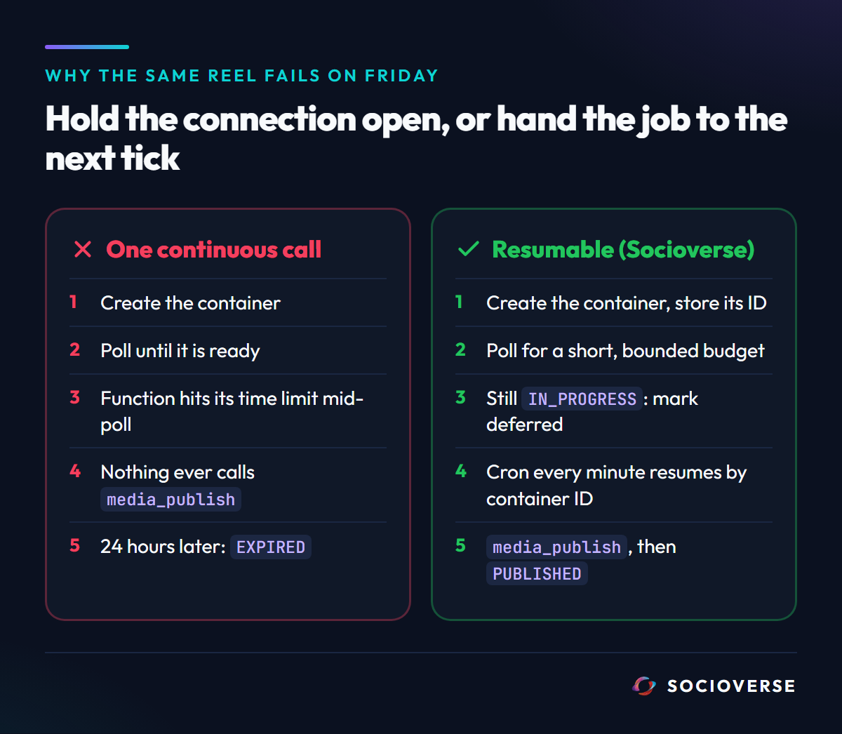 One continuous serverless call gets killed mid-poll and the container expires, while a resumable publisher stores the container ID and a cron resumes it